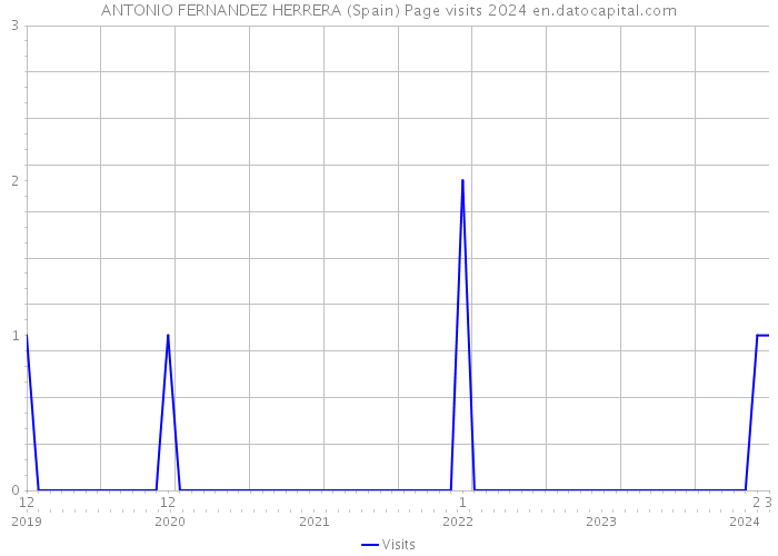 ANTONIO FERNANDEZ HERRERA (Spain) Page visits 2024 