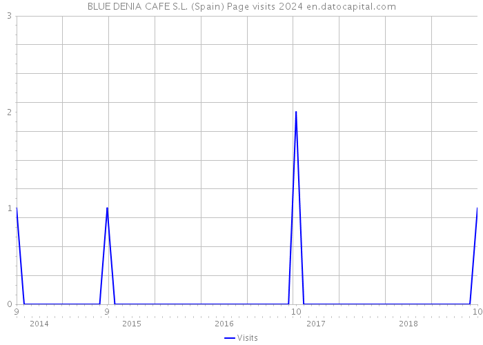 BLUE DENIA CAFE S.L. (Spain) Page visits 2024 