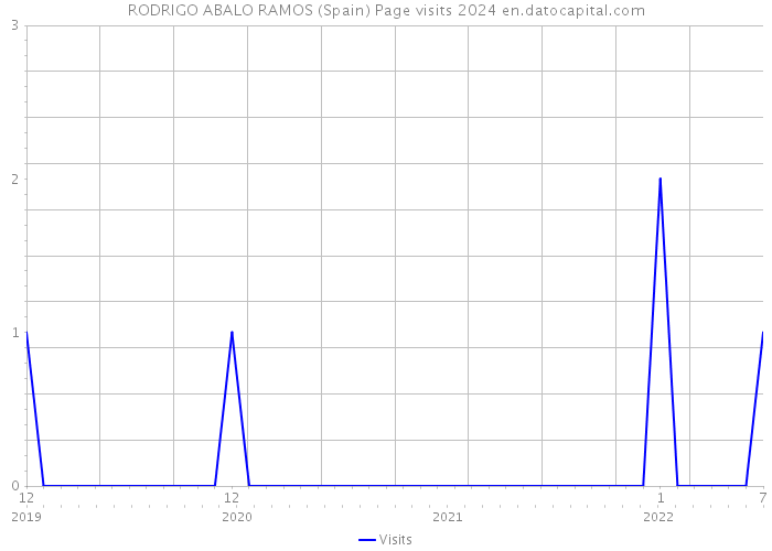 RODRIGO ABALO RAMOS (Spain) Page visits 2024 