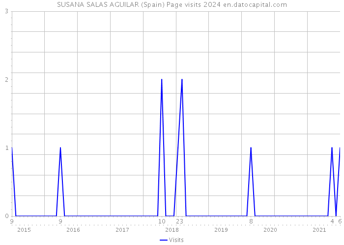 SUSANA SALAS AGUILAR (Spain) Page visits 2024 
