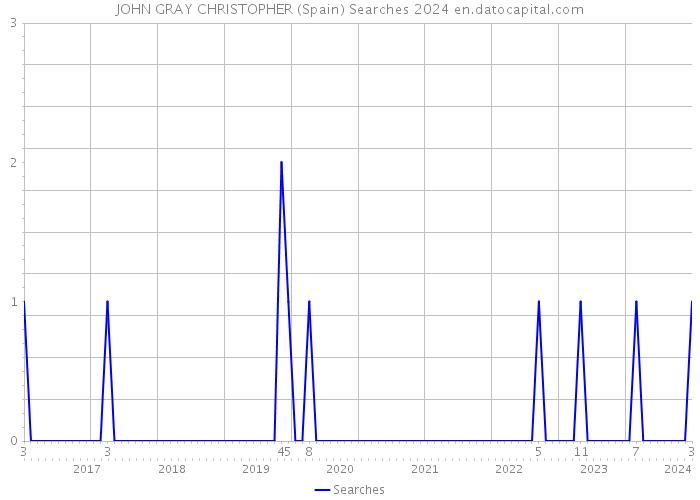 JOHN GRAY CHRISTOPHER (Spain) Searches 2024 