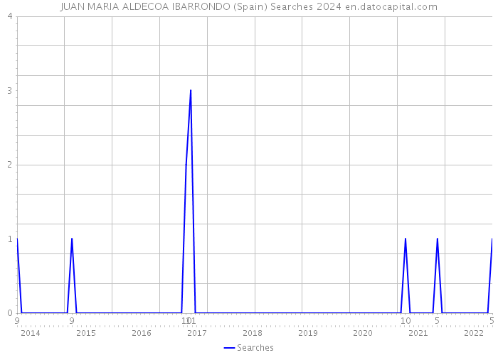 JUAN MARIA ALDECOA IBARRONDO (Spain) Searches 2024 