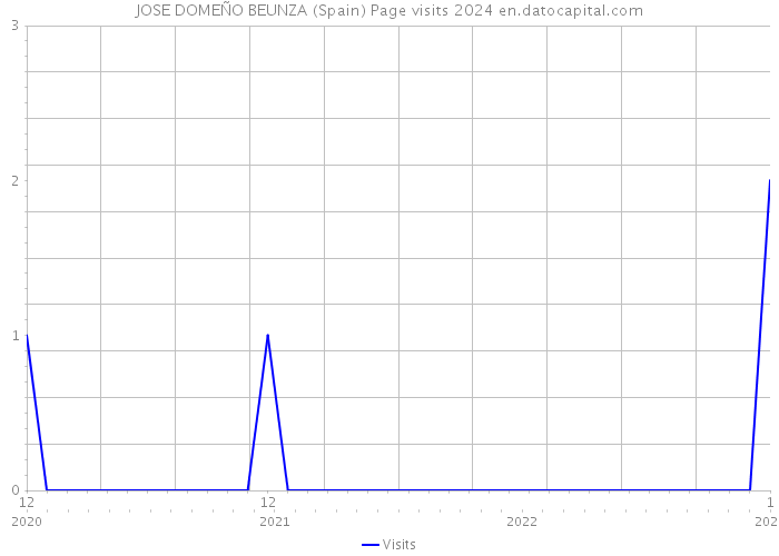 JOSE DOMEÑO BEUNZA (Spain) Page visits 2024 