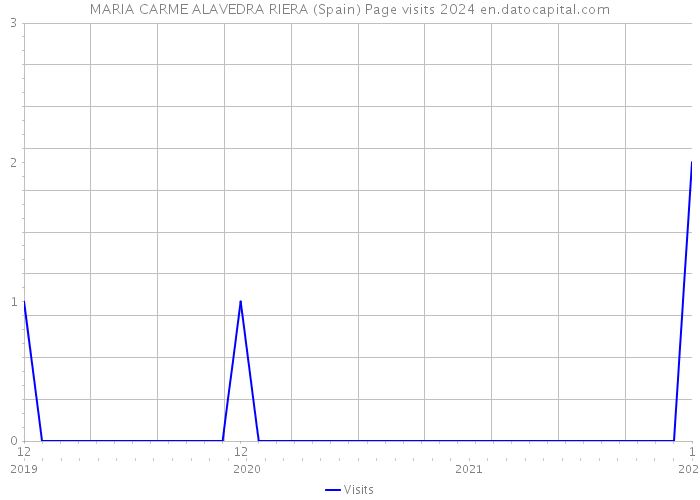 MARIA CARME ALAVEDRA RIERA (Spain) Page visits 2024 