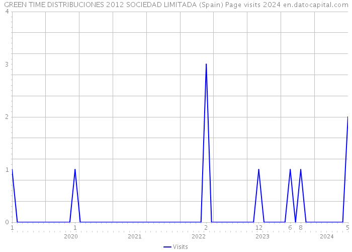 GREEN TIME DISTRIBUCIONES 2012 SOCIEDAD LIMITADA (Spain) Page visits 2024 