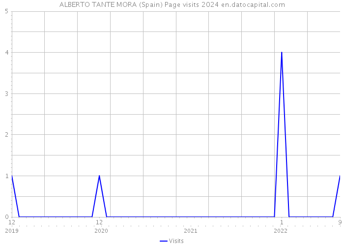 ALBERTO TANTE MORA (Spain) Page visits 2024 