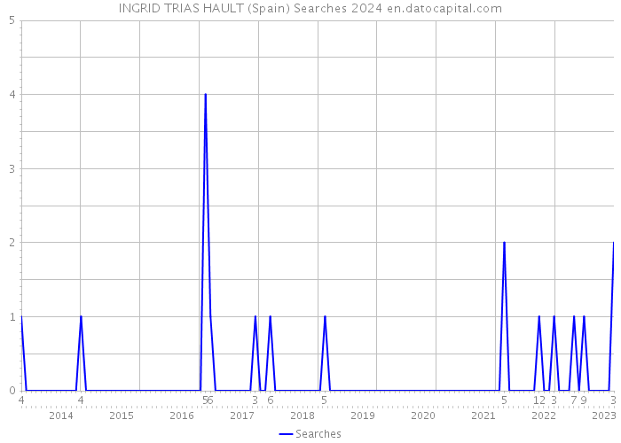 INGRID TRIAS HAULT (Spain) Searches 2024 