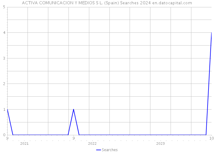 ACTIVA COMUNICACION Y MEDIOS S L. (Spain) Searches 2024 