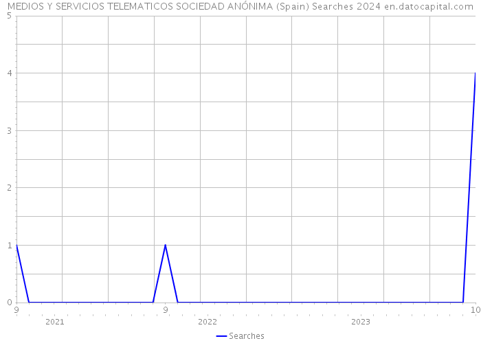 MEDIOS Y SERVICIOS TELEMATICOS SOCIEDAD ANÓNIMA (Spain) Searches 2024 