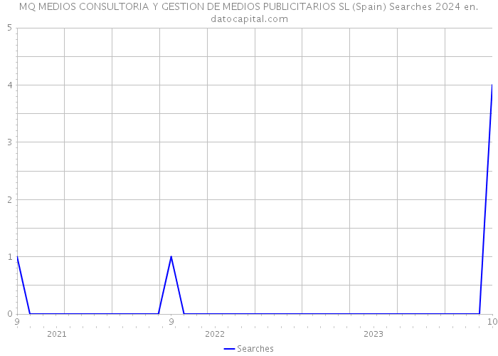 MQ MEDIOS CONSULTORIA Y GESTION DE MEDIOS PUBLICITARIOS SL (Spain) Searches 2024 