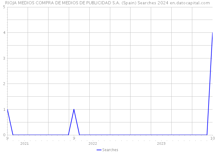 RIOJA MEDIOS COMPRA DE MEDIOS DE PUBLICIDAD S.A. (Spain) Searches 2024 