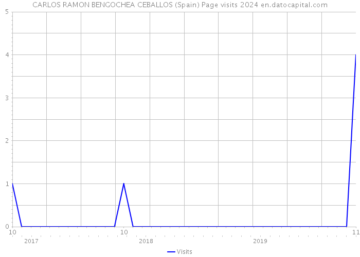 CARLOS RAMON BENGOCHEA CEBALLOS (Spain) Page visits 2024 