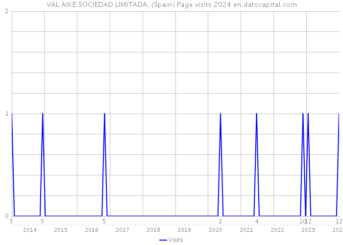 VAL AIKE SOCIEDAD LIMITADA. (Spain) Page visits 2024 