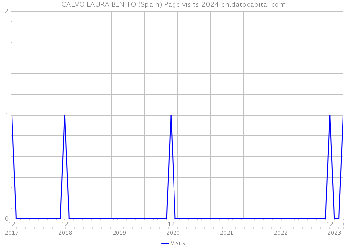 CALVO LAURA BENITO (Spain) Page visits 2024 