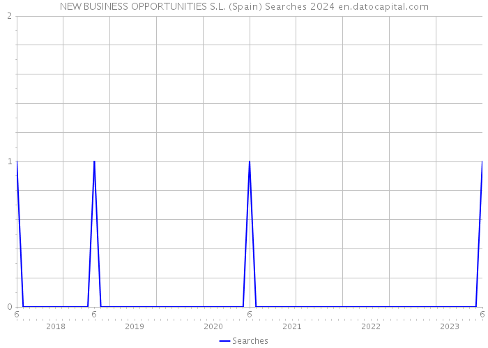 NEW BUSINESS OPPORTUNITIES S.L. (Spain) Searches 2024 