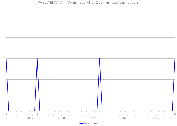 PABLO BRANCHI (Spain) Searches 2024 