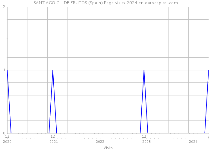 SANTIAGO GIL DE FRUTOS (Spain) Page visits 2024 