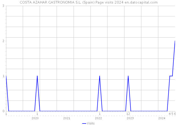 COSTA AZAHAR GASTRONOMIA S.L. (Spain) Page visits 2024 