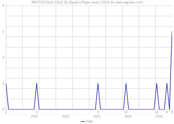 PROTOCOLO 2015 SL (Spain) Page visits 2024 
