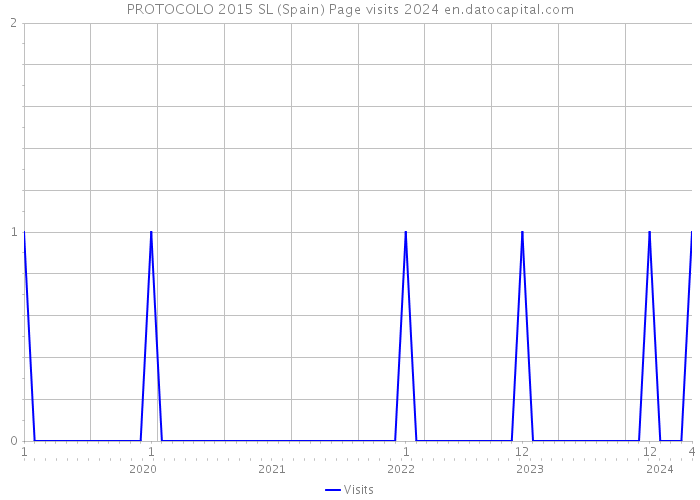 PROTOCOLO 2015 SL (Spain) Page visits 2024 