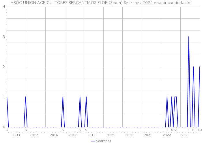 ASOC UNION AGRICULTORES BERGANTIñOS FLOR (Spain) Searches 2024 