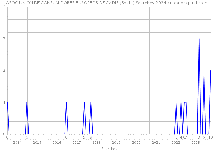 ASOC UNION DE CONSUMIDORES EUROPEOS DE CADIZ (Spain) Searches 2024 