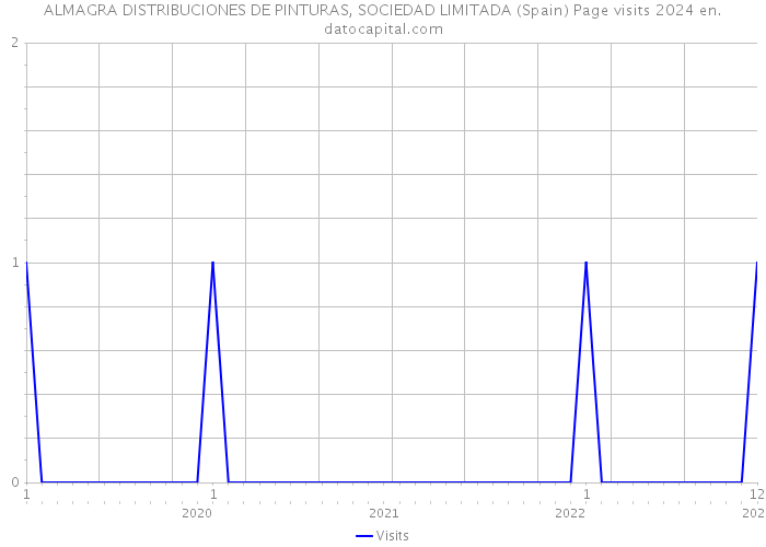ALMAGRA DISTRIBUCIONES DE PINTURAS, SOCIEDAD LIMITADA (Spain) Page visits 2024 