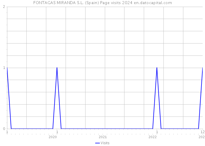 FONTAGAS MIRANDA S.L. (Spain) Page visits 2024 