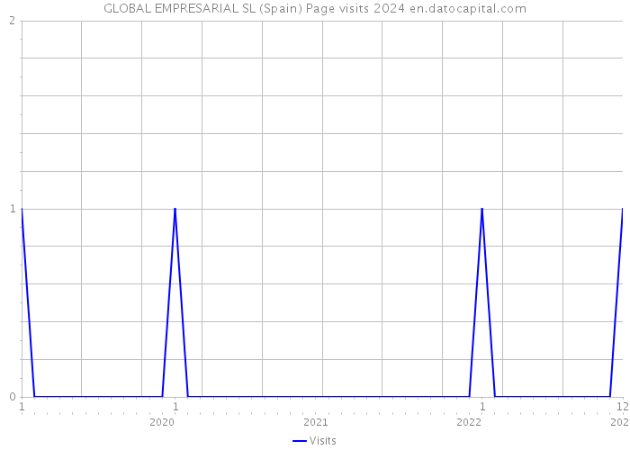 GLOBAL EMPRESARIAL SL (Spain) Page visits 2024 