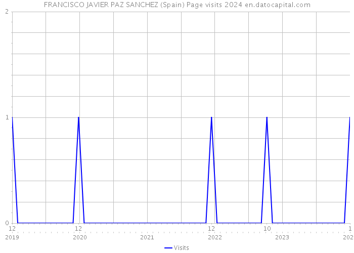 FRANCISCO JAVIER PAZ SANCHEZ (Spain) Page visits 2024 