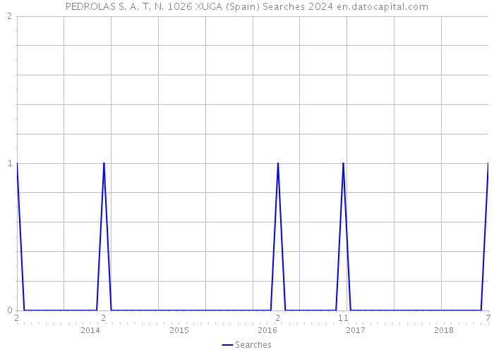 PEDROLAS S. A. T. N. 1026 XUGA (Spain) Searches 2024 