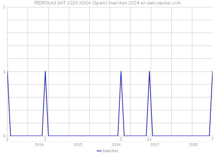 PEDROLAS SAT 1026 XUGA (Spain) Searches 2024 