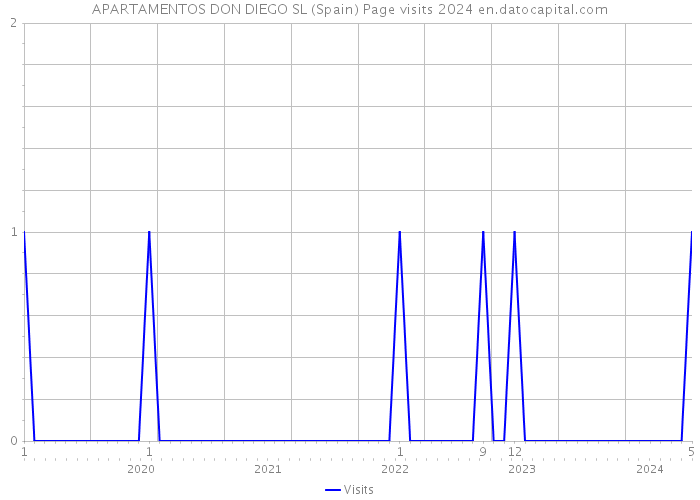 APARTAMENTOS DON DIEGO SL (Spain) Page visits 2024 