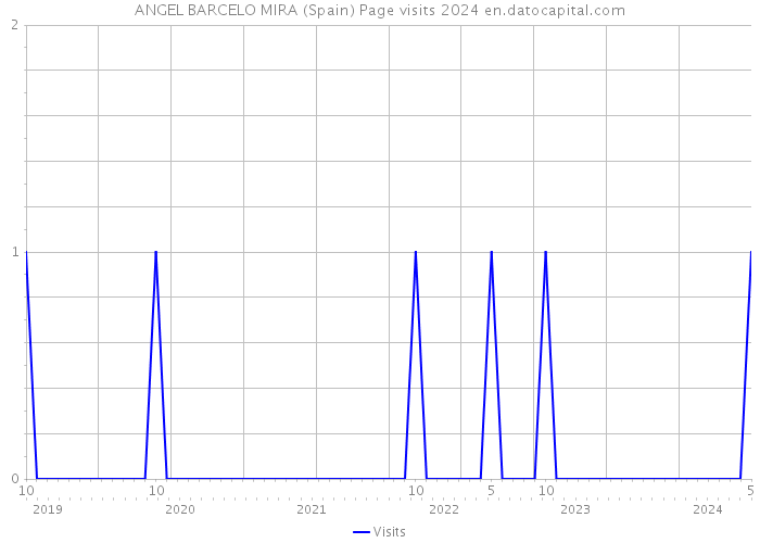 ANGEL BARCELO MIRA (Spain) Page visits 2024 