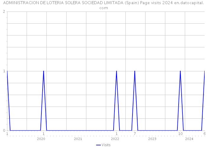 ADMINISTRACION DE LOTERIA SOLERA SOCIEDAD LIMITADA (Spain) Page visits 2024 
