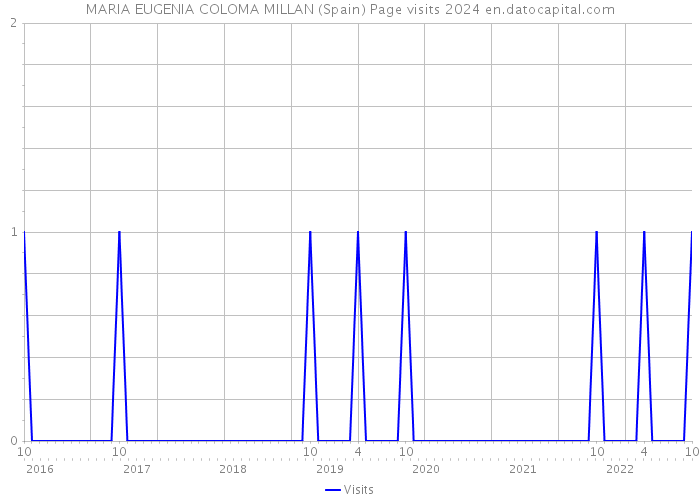 MARIA EUGENIA COLOMA MILLAN (Spain) Page visits 2024 
