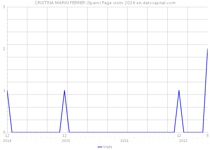 CRISTINA MARIN FERRER (Spain) Page visits 2024 