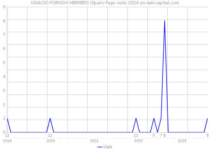 IGNACIO FORNOVI HERRERO (Spain) Page visits 2024 