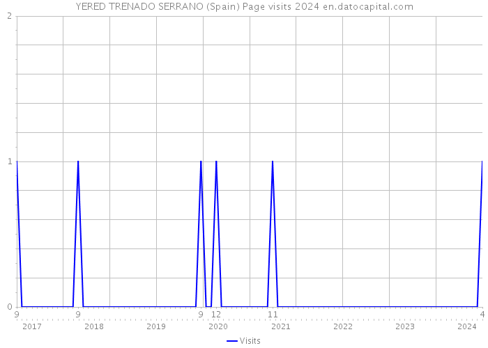 YERED TRENADO SERRANO (Spain) Page visits 2024 