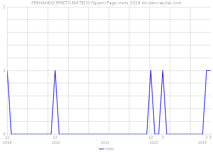 FERNANDO PRIETO MATEOS (Spain) Page visits 2024 