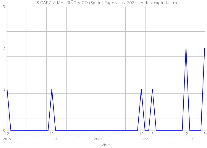 LUIS GARCIA MAURIÑO VIGO (Spain) Page visits 2024 