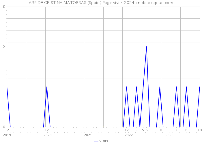 ARPIDE CRISTINA MATORRAS (Spain) Page visits 2024 