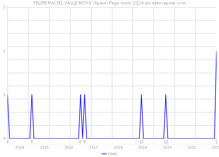 FELIPE RACIEL VALLE MOYA (Spain) Page visits 2024 