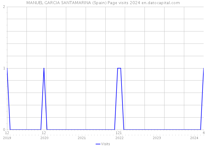 MANUEL GARCIA SANTAMARINA (Spain) Page visits 2024 