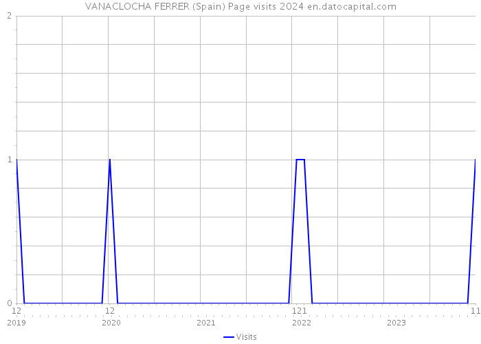 VANACLOCHA FERRER (Spain) Page visits 2024 