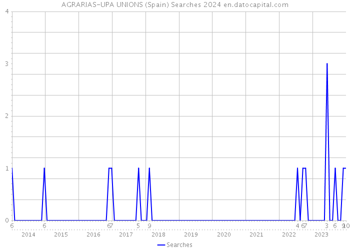 AGRARIAS-UPA UNIONS (Spain) Searches 2024 