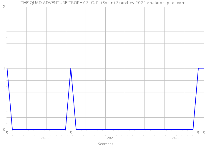 THE QUAD ADVENTURE TROPHY S. C. P. (Spain) Searches 2024 