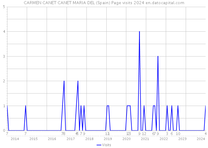 CARMEN CANET CANET MARIA DEL (Spain) Page visits 2024 