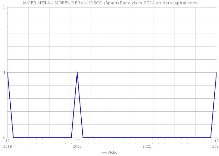 JAVIER MEILAN MORENO FRAN-CISCO (Spain) Page visits 2024 