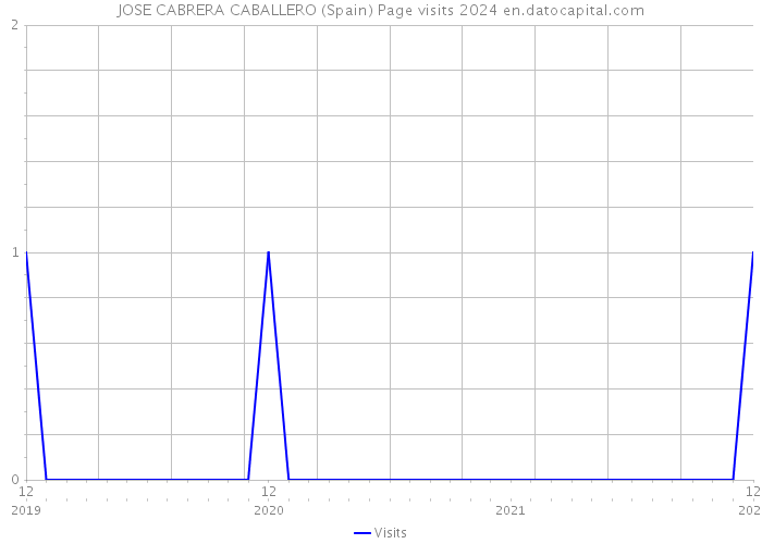 JOSE CABRERA CABALLERO (Spain) Page visits 2024 